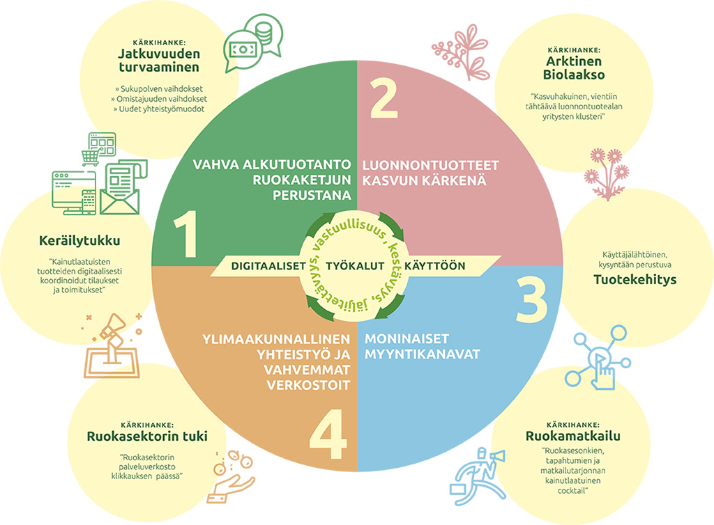 Maistuvampi Kainuu ruokastrategia 2020-2025 - Aitoja makuja -lehti